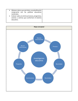  Obtener datos que permitan una planificación
congruente con las políticas educativas
nacionales.
 Evaluar cada uno de los procesos, programas,
actores y centros que conforman el sistema
educativo.
Mapa conceptual
Investigacion
educativa
Nuevos
coocimientos
Proceso
Resultados
ResultadosConcluciones
Proposito
Buscar
información
 