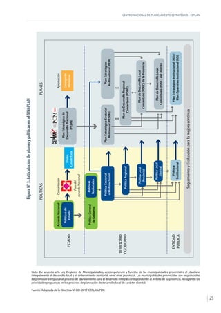 CENTRO NACIONAL DE PLANEAMIENTO ESTRATÉGICO - CEPLAN
25
FiguraN°3.ArticulacióndeplanesypolíticasenelSINAPLAN
Nota: De acuerdo a la Ley Orgánica de Municipalidades, es competencia y función de las municipalidades provinciales el planificar
integralmente el desarrollo local y el ordenamiento territorial, en el nivel provincial. Las municipalidades provinciales son responsables
de promover e impulsar el proceso de planeamiento para el desarrollo integral correspondiente al ámbito de su provincia, recogiendo las
prioridades propuestas en los procesos de planeación de desarrollo local de carácter distrital.
Fuente: Adaptada de la Directiva N° 001-2017-CEPLAN/PDC.
PlandeDesarrolloLocal
Concertado(PDLC)delaProvincia
PlandeDesarrolloRegional
Concertado(PDRC)
PolíticaGeneral
deGobierno
Políticas
Nacionales
Políticasde
Estado
ConcertaciónAcuerdoNacional
Forodel
AcuerdoNacional
PlanEstratégicode
DesarrolloNacional
(PEDN)
Visión
Concertada
Consejode
Ministros
Aprobación
PolíticaRegional
PolíticaLocal
Distrital
PlanEstratégicoSectorial
Multianual(PESEM)
PolíticaSectorial
oMultisectorial
Política
Institucional
PlanEstratégicoInstitucional(PEI)/
PlanOperativoInstitucional(POI)
PlandeDesarrolloLocal
Concertado(PDLC)delDistrito
PlanEstratégico
Multisectorial(PEM)
ESTADO
TERRITORIO
YGOBIERNO
ENTIDAD
PÚBLICA
SeguimientoyEvaluaciónparalamejoracontinua
POLÍTICASPLANES
PolíticaLocal
Provincial
 
