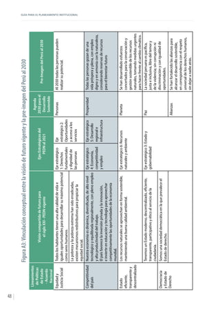 GUÍA PARA EL PLANEAMIENTO INSTITUCIONAL
48
FiguraA3:Vinculaciónconceptualentrelavisióndefuturovigenteylapre-imagendelPerúal2030
Lineamientos
dePolíticas
deEstado
-Acuerdo
Nacional
Visióncompartidadefuturopara
elsigloXXI-PEDNvigente
EjesEstratégicosdel
PEDNal2021
Agenda
2030parael
Desarrollo
Sostenible
Pre-ImagendelPerúal2030
Equidady
JusticiaSocial
Todosloshabitantestienenunaaltacalidaddevidae
igualesoportunidadesparadesarrollarsumáximopotencial
comosereshumanos.
Ejeestratégico
1:Derechos
fundamentales
ydignidadde
laspersonas
Eje
estratégico2:
Oportunidades
yaccesoalos
servicios
PersonasAl2030todaslaspersonaspueden
realizarsupotencial.
Lapobrezaylapobrezaextremahansidoerradicadas,
existenmecanismosredistributivosparapropiciarla
equidadsocial.
Competitividad
delpaís
Nuestraeconomíaesdinámica,diversificada,dealtonivel
tecnológicoyequilibradaregionalmente,conplenoempleo
yaltaproductividaddeltrabajo.
Elpaísfavorecelainversiónprivadaylainnovación,
einvierteeneducaciónytecnologíaparaaprovechar
competitivamentelasoportunidadesdelaeconomía
mundial.
Ejeestratégico
4:Economía,
competitividad
yempleo
Ejeestratégico
5:Desarrollo
regionale
infraestructura
ProsperidadTodaslaspersonasgozandeuna
vidaprósperayplena,conempleo
dignoyenarmoníaconlanaturaleza,
considerandoreservasderecursos
paraelbienestarfuturo.
Estado
eficiente,
transparentey
descentralizado
Losrecursosnaturalesseaprovechanenformasostenible,
manteniendounabuenacalidadambiental.
Ejeestratégico6:Recursos
naturalesyambiente
PlanetaSehandesarrolladoesfuerzos
concertadosparalaconservacióny
gestiónsostenibledelosrecursos
naturales,tomandomedidasurgentes
parahacerfrentealcambioclimático.
TenemosunEstadomoderno,descentralizado,eficiente,
transparente,participativoyéticoalserviciodela
ciudadanía.
Ejeestratégico3:Estadoy
gobernabilidad
PazLasociedadperuanaespacífica,
justaeinclusiva,libredeltemory
delaviolencia;sincorrupciónni
discriminaciónyconigualdadde
oportunidades.
Democracia
yEstadode
Derecho
Somosunasociedaddemocráticaenlaqueprevaleceel
Estadodederecho.
AlianzasSehanfortalecidolasalianzaspara
alcanzareldesarrollosostenible,
encorrespondenciaconelrespeto
universaldelosderechoshumanos,
sindejaranadieatrás.
 