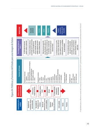 CENTRO NACIONAL DE PLANEAMIENTO ESTRATÉGICO - CEPLAN
49
FiguraA4:PolíticasyFuncionesdelEstadoparaunaimagendefuturo
(*)AprobadoparasudifusiónensesióndelConsejoDirectivodeCEPLANdel24.01.2017ypresentadaenlasesión119delForodelAcuerdoNacionaldel14.02.2017
Conocimientodela
realidad
Realidadlocal:
ecosistemas,cuencas,
ejesdedesarrollo
Necesidadesde
lapoblaciónenel
territorio
Brechasde
infraestructurayacceso
aserviciospúblicos
Distancias/
Tiempos
deaccesoalosservicios
Centropoblado
Distrito
Provincia
PolíticasdeEstado
(interrelacionadas)
Principalmenteinstitucional
(1)Legislativa
(2)RelacionesExteriores
(3)Planeamiento,gestiónyreservadecontingencia
(4)DefensaySeguridadNacional
(5)Ordenpúblicoyseguridad
(6)Justicia
Principalmenteeconómico
(7)Trabajo
(8)Comercio
(9)Turismo
(10)Agropecuaria
(11)Pesca
(12)Energía
(13)Minería
(14)Industria
(15)Transporte
(16)Comunicaciones
(18)Saneamiento
(19)ViviendayDesarrolloUrbano
(24)Previsiónsocial
(25)Deudapública
Principalmenteambiental
(17)MedioAmbiente
Principalmentesocial
(20)Salud
(21)Culturaydeporte
(22)Educación
(23)ProtecciónSocial
FuncionesdelEstadoPre-imagendefuturoal
2030(*)
Al2030todaslaspersonas
puedenrealizarsupotencial.
Sehandesarrolladoesfuerzos
concertadosparalaconservación
ygestiónsostenibledelos
recursosnaturales,tomando
medidasurgentesparahacer
frentealcambioclimático.
Todaslaspersonasgozande
unavidaprósperayplena,con
empleodignoyenarmoníacon
lanaturaleza,considerando
reservasderecursosparael
bienestarfuturo.
justaeinclusiva,libredeltemor
ydelaviolencia;sincorrupción
nidiscriminaciónyconigualdad
deoportunidades.
Sehanfortalecidolasalianzas
paraalcanzareldesarrollo
sostenible,encorrespondencia
conelrespetouniversaldelos
derechoshumanos,sindejara
nadieatrás.
BIENESTAR
Desarrollo
provincial
Servicios
Activos
Población
Territorio
(ecosistemas,
cuencas,ejesde
desarrollo)
I.Democraciay
EstadodeDerecho
II.EquidadyJusticia
Social
III.Competitividad
delpaís
transparentey
descentralizado
 