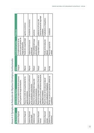 CENTRO NACIONAL DE PLANEAMIENTO ESTRATÉGICO - CEPLAN
51
AnexoA-3:EjemplosdeRedaccióndeObjetivosEstratégicosInstitucionales
TipodeEntidadRedaccióndelObjetivoVerboCondicióndeCambioPoblación
GobiernoRegionalAsegurarlaimplementacióndelosprocesos
paralagestiónderiesgosdedesastres
AsegurarLaimplementacióndelos
procesosparalagestiónde
riesgosdedesastres
GobiernoRegionalMejorarlosnivelesdecompetitividaddelos
agenteseconómicos
MejorarNivelesdecompetitividadagenteseconómicos
GobiernoNacional
(Universidad)
Mejorarlacalidaddelaformaciónprofesional
delosestudiantesuniversitarios
MejorarCalidaddelaformación
profesional
estudiantesuniversitarios
GobiernoLocalReducirlavulnerabilidaddelriesgoante
desastresenlaprovincia
ReducirVulnerabilidaddelriesgo
antedesastres
provincia
GobiernoNacional
(Sector)
Reducirlainseguridadciudadanaafavordela
poblaciónenelmarcodelSistemaNacionalde
SeguridadCiudadana
ReducirInseguridadciudadanapoblaciónenelmarcodel
SistemaNacionaldeSeguridad
Ciudadana
GobiernoNacional
(Sector)
Elevarlosnivelesdeformalizaciónlaboral
entreempleadoresytrabajadores
ElevarNivelesdeformalización
laboral
empleadoresytrabajadores
GobiernoNacional
(Autónomo)
Brindarunaatenciónregistraldecalidadala
ciudadanía
BrindarAtenciónregistralde
calidad
ciudadanía
 