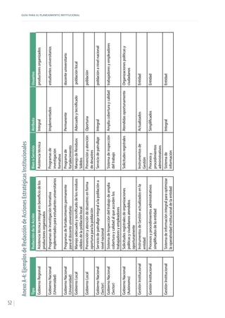 GUÍA PARA EL PLANEAMIENTO INSTITUCIONAL
52
AnexoA-4:EjemplosdeRedaccióndeAccionesEstratégicasInstitucionales
TipoRedaccióndelaAcciónBienoServicioAtributoUsuarios
GobiernoRegionalAsistenciatécnicaintegralenbeneficiodelos
productoresorganizados
AsistenciatécnicaIntegralproductoresorganizados
GobiernoNacional
(Universidad)
Programasdeinvestigaciónformativa
implementadosparaestudiantesuniversitarios
Programasde
investigación
formativa
Implementadosestudiantesuniversitarios
GobiernoNacional
(Universidad)
Programasdefortalecimientopermanente
paraeldocenteuniversitario
Programade
fortalecimiento
Permanentedocenteuniversitario
GobiernoLocalManejoadecuadoytecnificadodelosresiduos
sólidosdelapoblaciónlocal
ManejodeResiduos
Sólidos
Adecuadoytecnificadopoblaciónlocal
GobiernoLocalPrevenciónyatencióndedesastresenforma
oportunaparalapoblación
Prevenciónyatención
dedesastres
Oportunapoblación
GobiernoNacional
(Sector)
Serviciodepatrullajeintegralalapoblacióna
nivelnacional
ServiciodepatrullajeIntegralpoblaciónanivelnacional
GobiernoNacional
(Sector)
SistemadeInspeccióndeltrabajodeamplia
coberturaycalidadalqueaccedenlos
trabajadoresyempleadores
Sistemadeinspección
deltrabajo
Ampliacoberturaycalidadtrabajadoresyempleadores
GobiernoNacional
(Autónomo)
Solicitudesregistralesdeorganizaciones
políticasyciudadanosatendidos
oportunamente
SolicitudesregistralesAtendidasoportunamenteOrganizacionespolíticasy
ciudadanos
GestiónInstitucionalInstrumentosdeGestiónactualizadosenla
entidad
Instrumentosde
Gestión
ActualizadosEntidad
GestiónInstitucionalProcesosyprocedimientosadministrativos
simplificadosdelaentidad
Procesosy
procedimientos
administrativos
SimplificadosEntidad
GestiónInstitucionalSistemadeinformaciónintegralparaoptimizar
laoperatividadinstitucionaldelaentidad
Sistemade
información
IntegralEntidad
 