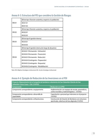 CENTRO NACIONAL DE PLANEAMIENTO ESTRATÉGICO - CEPLAN
53
Anexo A-5: Estructura del PEI que considera la Gestión de Riesgos
OEI.01
OEI de tipo I (función sustantiva, respecto a la población)
AEI.01.01
AEI.01.02
OEI.02
OEI de tipo I (función sustantiva, respecto a la población)
AEI.02.01
AEI.02.02
OEI.03
OEI de tipo II (gestión interna)
AEI.03.01
AEI.03.02
OEI.04
OEI de tipo II (gestión interna de riesgo de desastres)
AEI.04.01 (Permanente - Estimación)
AEI.04.02 (Permanente - Prevención)
AEI.04.03 (Permanente - Reducción)
AEI.04.04 (Contingente - Preparación)
AEI.04.05 (Contingente - Respuesta)
AEI.04.06 (Contingente - Rehabilitación)
Nota: OEI=Objetivo Estratégico Institucional; AEI= Acción Estratégica Institucional.
Anexo A-6: Ejemplo de Redacción de las Inversiones en el POI
Proyecto: Mejoramiento de la Compañía de bomberos voluntarios de San Sebastián-Distrito de San
Sebastián-Cusco-Cusco - Cód. 2167032
Componente Redacción en el POI
Componente correspondiente a equipamiento Implementación con equipos de rescate, paramédicos,
contra incendios y material logístico - 2167032
Componente correspondiente a desarrollo de
capacidades
Capacitación a personal que interviene en el proyecto -
2167032
Componente correspondiente a infraestructura Construcción de Estación de Bomberos con estructura
aporticada, cobertura de losa aligerada-2167032
 