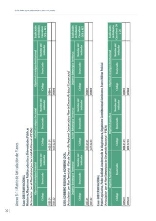 GUÍA PARA EL PLANEAMIENTO INSTITUCIONAL
56
AnexoB-1:MatrizdeArticulacióndePlanes
Caso:GOBIERNONACIONAL
Ministerio,OrganismosPúblicosadscritosyUniversidadesPúblicas
(ArticulaciónconelPlanEstratégicoSectorialMultianual–PESEM)
ObjetivoEstratégicoSectorialAcciónEstratégicaSectorialObjetivoEstratégicoInstitucionalExplicación
deRelación
Causalcon
OESoAES
CódigoEnunciado
Nombredel
Indicador
CódigoEnunciado
Nombredel
Indicador
CódigoEnunciado
Nombredel
Indicador
OES.01AES.01.01OEI.01
OES.02AES.02.03OEI.03
CASO:GOBIERNOREGIONALoGOBIERNOLOCAL
(ArticulaciónconPlanTerritorial-PlandeDesarrolloRegionalConcertadooPlandeDesarrolloLocalConcertado)
ObjetivoEstratégicoTerritorialAcciónEstratégicaTerritorialObjetivoEstratégicoTerritorialExplicación
deRelación
Causalcon
OEToAET
CódigoEnunciado
Nombredel
Indicador
CódigoEnunciado
Nombredel
Indicador
CódigoEnunciado
Nombredel
Indicador
OET.01AET.01.01OEI.01
OET.02AET.02.03OEI.03
Caso:GOBIERNONACIONAL
PoderLegislativo,PoderJudicial,AcademiadelaMagistratura,OrganismoConstitucionalAutónomo,FueroMilitarPolicial
(ArticulaciónconelPlanEstratégicodeDesarrolloNacional–PEDN)
ObjetivoNacionalObjetivoEspecíficoObjetivoEstratégicoInstitucionalExplicación
deRelación
CausalconON
uOE
CódigoEnunciadoCódigoEnunciado
Nombredel
Indicador
CódigoEnunciado
Nombredel
Indicador
OEN.01OEE.01.01OEI.01
OEN.02OEE.02.03OEI.03
 