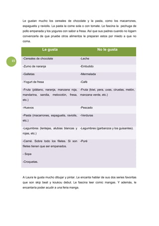 15
Le gustan mucho los cereales de chocolate y la pasta, como los macarrones,
espaguetis y raviolis. La pasta la come sola o con tomate. Le fascina la pechuga de
pollo empanada y los yogures con sabor a fresa. Así que sus padres cuando no logarn
convencerla de que pruebe otros alimentos le preparan estos por miedo a que no
coma.
Le gusta No le gusta
-Cereales de chocolate -Leche
-Zumo de naranja -Embutido
-Galletas -Mermelada
-Yogurt de fresa -Café
-Fruta (plátano, naranja, manzana roja,
mandarina, sandia, melocotón, fresa,
etc.)
-Fruta (kiwi, pera, uvas, ciruelas, melón,
manzana verde, etc.)
-Huevos -Pescado
-Pasta (macarrones, espaguetis, raviolis,
etc.)
-Verduras
-Legumbres (lentejas, alubias blancas y
rojas, etc.)
-Legumbres (garbanzos y los guisantes).
-Carné. Sobre todo los filetes. Si son
filetes tienen que ser empanados.
-Puré
- Sopa
-Croquetas.
A Laura le gusta mucho dibujar y pintar. Le encanta hablar de sus dos series favoritas
que son skip beat y koukou debut. Le fascina leer comic mangas. Y además, le
encantaría poder acudir a una feria manga.
 