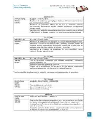 GUÍA DE ACTIVIDADES PARA LA EVALUACIÓN
DEL DESEMPEÑO DOCENTE
29
Etapa 4: Planeación
Didáctica Argumentada
*Para la modalidad de telesecundaria, aplica los mismos aprendizajes esperados de secundaria.
SECUNDARIA*
MATEMATICAS BLOQUE II. CONTENIDO.
PRIMER
GRADO
Resolución de problemas que impliquen el cálculo del máximo común divisor
y el mínimo común múltiplo.
Resolución de problemas aditivos en los que se combinan números
fraccionarios y decimales en distintos contextos, empleando los algoritmos
convencionales.
Identificación y resolución de situaciones de proporcionalidad directa del tipo
“valor faltante” en diversos contextos, con factores constantes fraccionarios.
SECUNDARIA
MATEMATICAS BLOQUE II. CONTENIDO.
SEGUNDO
GRADO
Resolución de problemas que impliquen adición y sustracción de polinomios.
Estimación y cálculo del volumen de cubos, prismas y pirámides rectos o de
cualquier termino implicado en las formulas. Análisis de las relaciones de
variación entre diferentes medidas de prismas y pirámides.
Identificación y resolución de situaciones de proporcionalidad inversa
mediante diversos procedimientos.
SECUNDARIA
MATEMATICAS BLOQUE II. CONTENIDO.
TERCER
GRADO
Uso de ecuaciones cuadráticas para modelar situaciones y resolverlas
usando la factorización.
Explicación y uso del teorema de Pitágoras.
Cálculo de la probabilidad de ocurrencia de dos eventos mutuamente
excluyentes y de eventos complementarios (regla de la suma).
PREESCOLAR
EDUCACION
FISICA
BLOQUE II. CONTENIDOS ESPECIFICOS.
PRIMER
GRADO
Patrones básicos de movimiento.
Capacidades perceptivo-motrices.
Capacidades socio-motrices.
PRIMARIA
EDUCACION
FISICA
BLOQUE II. APRENDIZAJES ESPERADOS
PRIMER
GRADO
Describe las diferencias que se establecen entre sus compañeros, en relación
con gustos, aficiones y características que lo hacen diferente y autentico.
Emplea diferentes formas de comunicación para establecer acuerdos dentro y
fuera de la escuela.
Respeta las opiniones de los demás y sus particularidades como una manera
de mejorar las relaciones que se establecen en el grupo.
 