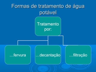 Formas de tratamento de água
potável
Tratamento
por:

…fervura

…decantação

…filtração

 
