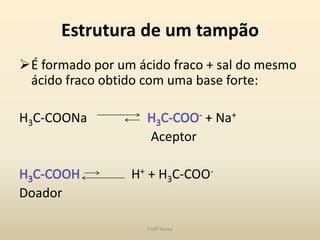 Estrutura de um tampão
É formado por um ácido fraco + sal do mesmo
 ácido fraco obtido com uma base forte:

H3C-COONa                         + Na+
                     Aceptor

                 H+ + H3C-COO-
Doador

                    Profª Kasue
 