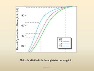 Efeito da afinidade da hemoglobina por oxigênio

                     Profª Kasue
 