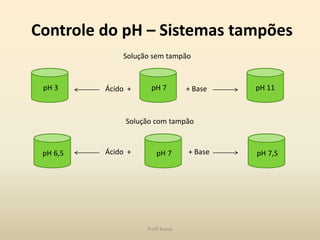Controle do pH – Sistemas tampões
              Solução sem tampão


 pH 3     Ácido +    pH 7         + Base   pH 11



               Solução com tampão


 pH 6,5   Ácido +      pH 7       + Base   pH 7,5




                    Profª Kasue
 