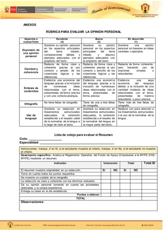 ANEXOS
RÚBRICA PARA EVALUAR LA OPINION PERSONAL
Aspectos a
evaluar/Valor
Excelente
(4)
Bueno
(2)
En desarrollo
(1)
Expresión de
una opinión
personal
Sostiene su opinión personal
en los aspectos principales
del tema tratado,
comparaciones válidas y
ejemplos adecuados con el
propósito del texto
Sostiene su opinión
personal en los aspectos
principales del tema
tratado y algunos
ejemplos adecuados con
el propósito del texto
Sostiene una opinión
personal sin basarse en ideas
centrales o ejemplos.
Claridad y
coherencia
Redacta de forma clara y
coherente gracias al uso
correcto y variado de los
conectores lógicos y las
referencias.
Redacta de forma clara y
coherente gracias al uso
correcto y sencillo de los
conectores lógicos y las
referencias.
Redacta de forma coherente,
pero haciendo uso de
oraciones simples o
redundantes.
Síntesis de
contenidos
Evidencia una economía del
lenguaje gracias a la inclusión
de numerosas ideas
relacionadas con el tema,
presentadas de forma precisa
y con una correcta jerarquía.
Evidencia una economía
del lenguaje gracias a la
inclusión de numerosas
ideas relacionadas con el
tema, presentadas de
forma precisa
Evidencia una vaga
economía del lenguaje
debido a la inclusión de una
cantidad modesta de ideas
relacionadas con el tema,
presentadas de manera
redundante o poco precisa.
Ortografía
No tiene faltas de ortografía. Tiene de una a tres faltas
de ortografía.
Tiene más de tres faltas de
ortografía.
Uso de
lenguaje
Sostiene su redacción en
lineamientos estructurales
adecuados, la extensión
establecida y el respeto cabal
de la normativa de la lengua a
lo largo de todo el texto.
Sostiene su redacción en
lineamientos estructurales
adecuados, la extensión
establecida y el respeto de
la normativa del lengua en
la mayor parte del texto..
Redacta con poca atención a
los lineamientos estructurales
o el uso de la normativa de la
lengua.
Lista de cotejo para evaluar el Resumen
Ciclo: ____________________
Especialidad: _____________________________________________
Instrucciones: marque ✔ en Sí, si el estudiante muestra el criterio, marque ✔ en No, si el estudiante no muestra
el criterio.
Desempeño específico: Analiza el Reglamento Operativo del Fondo de Apoyo Empresarial a la MYPE (FAE-
MYPE) mediante un resumen.
Indicador Valoración Total Total SÍ
El resumen muestra originalidad en su redacción. Sí NO Sí NO
Toma en cuenta todos los puntos requeridos.
Se muestra un cuidado de la ortografía.
La redacción es clara y coherente con los términos revisados.
Da su opinión personal tomando en cuenta las actividades
realizadas y su propia experiencia.
Entrega su tarea en el día establecido.
Puntos a obtener
TOTAL
Observaciones:
 