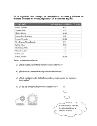5.- La siguiente tabla entrega las temperaturas máximas y mínimas de
diversas ciudades del mundo, registradas un día del mes de julio:




  a) ¿Qué ciudad presenta la menor oscilación térmica?


  b) ¿Qué ciudad presenta la mayor oscilación térmica?


  c) ¿Cuál es el promedio de las temperaturas máximas de las ciudades
     informadas?


  d) ¿Y de las temperaturas mínimas informadas?




                                                  El promedio es la suma de
                                                  los datos dividida por la
                                                  cantidad de datos
 