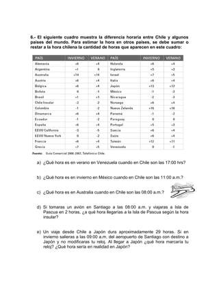 6.- El siguiente cuadro muestra la diferencia horaria entre Chile y algunos
países del mundo. Para estimar la hora en otros países, se debe sumar o
restar a la hora chilena la cantidad de horas que aparecen en este cuadro:




   a) ¿Qué hora es en verano en Venezuela cuando en Chile son las 17:00 hrs?


   b) ¿Qué hora es en invierno en México cuando en Chile son las 11:00 a.m.?


   c) ¿Qué hora es en Australia cuando en Chile son las 08:00 a.m.?


   d) Si tomaras un avión en Santiago a las 08:00 a.m. y viajaras a Isla de
      Pascua en 2 horas, ¿a qué hora llegarías a la Isla de Pascua según la hora
      insular?


   e) Un viaje desde Chile a Japón dura aproximadamente 29 horas. Si en
      invierno salieras a las 09:00 a.m. del aeropuerto de Santiago con destino a
      Japón y no modificaras tu reloj. Al llegar a Japón ¿qué hora marcaría tu
      reloj? ¿Qué hora sería en realidad en Japón?
 