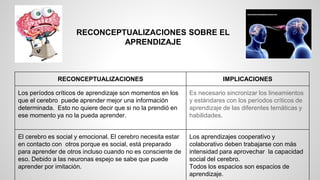 RECONCEPTUALIZACIONES SOBRE EL 
RECONCEPTUALIZACIONES IMPLICACIONES 
Los períodos críticos de aprendizaje son momentos en los 
que el cerebro puede aprender mejor una información 
determinada. Esto no quiere decir que si no la prendió en 
ese momento ya no la pueda aprender. 
Es necesario sincronizar los lineamientos 
y estándares con los períodos críticos de 
aprendizaje de las diferentes temáticas y 
habilidades. 
El cerebro es social y emocional. El cerebro necesita estar 
en contacto con otros porque es social, está preparado 
para aprender de otros incluso cuando no es consciente de 
eso. Debido a las neuronas espejo se sabe que puede 
aprender por imitación. 
Los aprendizajes cooperativo y 
colaborativo deben trabajarse con más 
intensidad para aprovechar la capacidad 
social del cerebro. 
Todos los espacios son espacios de 
aprendizaje. 
APRENDIZAJE 
 