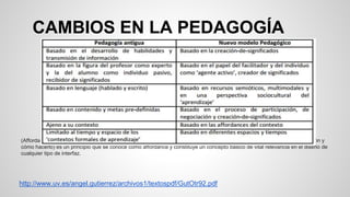 CAMBIOS EN LA PEDAGOGÍA 
(Affordance) La comprensión intuitiva (o propiedad de ser evidente la parte del objeto sobre la que hemos de realizar la acción y 
cómo hacerlo) es un principio que se conoce como affordance y constituye un concepto básico de vital relevancia en el diseño de 
cualquier tipo de interfaz. 
http://www.uv.es/angel.gutierrez/archivos1/textospdf/GutOtr92.pdf 
