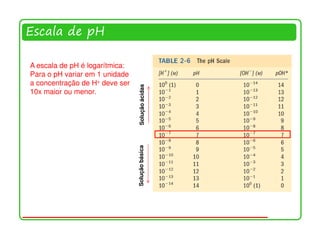 Escala de pH

A escala de pH é logarítmica:
Para o pH variar em 1 unidade
a concentração de H+ deve ser




                                 Solução ácidas
10x maior ou menor.




                                Solução básica




                                                  14
 