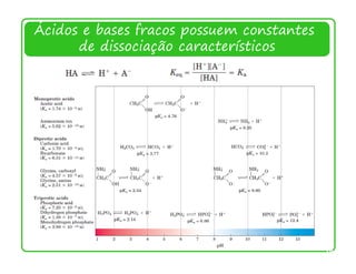 Ácidos e bases fracos possuem constantes
      de dissociação característicos




                                           14
 