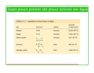 Gases pouco polares são pouco solúveis em água




                                             8
 