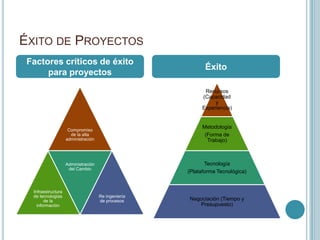 ÉXITO DE PROYECTOS
 Factores críticos de éxito
                                                            Éxito
      para proyectos

                                                           Recursos
                                                          (Capacidad
                                                               y
                                                          Experiencia)


                                                           Metodología
                     Compromiso
                      de la alta                            (Forma de
                    administración                           Trabajo)



                    Administración                          Tecnología
                     del Cambio
                                                     (Plataforma Tecnológica)


  Infraestructura
  de tecnologías                     Re ingeniería
        de la                        de procesos     Negociación (Tiempo y
    información                                         Presupuesto)
 