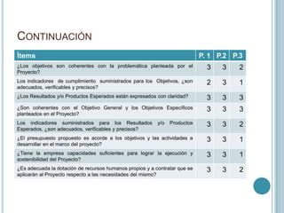 CONTINUACIÓN
Ítems                                                                       P. 1 P.2 P.3
¿Los objetivos son coherentes con la problemática planteada por el            3   3    2
Proyecto?
Los indicadores de cumplimiento suministrados para los Objetivos, ¿son        2   3    1
adecuados, verificables y precisos?
¿Los Resultados y/o Productos Esperados están expresados con claridad?        3   3    3
¿Son coherentes con el Objetivo General y los Objetivos Específicos           3   3    3
planteados en el Proyecto?
Los indicadores suministrados para los Resultados         y/o   Productos     3   3    2
Esperados, ¿son adecuados, verificables y precisos?
¿El presupuesto propuesto es acorde a los objetivos y las actividades a       3   3    1
desarrollar en el marco del proyecto?
¿Tiene la empresa capacidades suficientes para lograr la ejecución y          3   3    1
sostenibilidad del Proyecto?
¿Es adecuada la dotación de recursos humanos propios y a contratar que se     3   3    2
aplicarán al Proyecto respecto a las necesidades del mismo?
 