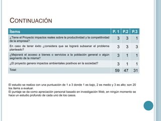 CONTINUACIÓN
Ítems                                                                           P. 1 P.2 P.3
¿Tiene el Proyecto impactos reales sobre la productividad y la competitividad     3      3      1
de la empresa?
En caso de tener éxito ¿considera que se logrará subsanar el problema             3      3      3
planteado?
¿Mejorará el acceso a bienes o servicios a la población general o algún           3      1      1
segmento de la misma?
¿El proyecto genera impactos ambientales positivos en la sociedad?                3      1      1
Total:                                                                           59    47      31


El estudio se realiza con una puntuación de 1 a 3 donde 1 es bajo, 2 es medio y 3 es alto; son 20
los ítems a evaluar.
El puntaje se da como apreciación personal basado en investigación Web, en ningún momento se
hace un estudio profundo de cada uno de los casos.
 