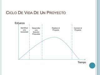CICLO DE VIDA DE UN PROYECTO

    Esfuerzo
        Identificar   Desarrollar   Realizar el   Concluir el
           una           una         Proyecto      Proyecto
        necesidad      Solución
                      Propuesta




                                                       Tiempo
 