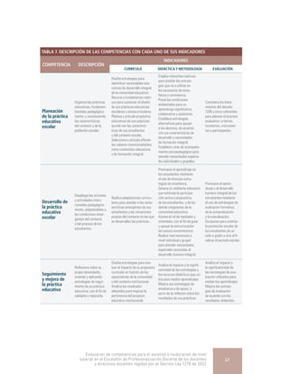 TABLA 7. DESCRIPCIÓN DE LAS COMPETENCIAS CON CADA UNO DE SUS INDICADORES
COMPETENCIA DESCRIPCIÓN
INDICADORES
CURRÍCULO DIDÁCTICA Y METODOLOGÍA EVALUACIÓN
Planeación
de la práctica
educativa
escolar
Organiza las prácticas
educativas, fundamen-
tándolas pedagógica-
mente, y reconociendo
las características
del contexto y de la
población escolar.
Diseña estrategias para
identificar necesidades edu-
cativas de desarrollo integral
de la comunidad educativa.
Recurre a fundamentos teóri-
cos para sustentar el diseño
de sus prácticas educativas
escolares y extracurriculares.
Plantea y articula propósitos
educativos de sus prácticas
acorde con las caracterís-
ticas de sus estudiantes
y del contexto escolar.
Selecciona y articula diferen-
tes saberes intencionándolos
como contenidos educativos
y de formación integral.
Emplea referentes teóricos
para diseñar las estrate-
gias que va a utilizar en
los escenarios de ense-
ñanza y convivencia.
Prevé las condiciones
ambientales para un
aprendizaje significativo,
colaborativo y autónomo.
Establece estrategias
alternativas para apoyar
a los alumnos, de acuerdo
con sus características de
desarrollo y necesidades
de formación integral.
Establece rutas de acompaña-
miento psicopedagógico para
atender necesidades especia-
les individuales y grupales.
Considera los linea-
mientos del decreto
1290 y otros referentes
para planear el proceso
evaluativo: criterios,
momentos, instrumen-
tos y participantes.
Desarrollo de
la práctica
educativa
escolar
Despliega las acciones
y actividades inten-
cionadas pedagógica-
mente, adaptándolas a
las condiciones emer-
gentes del contexto
y del proceso de los
estudiantes.
Realiza adaptaciones curricu-
lares para atender a las carac-
terísticas emergentes de sus
estudiantes y las situaciones
propias del contexto en las que
se desarrollan las prácticas.
Promueve el aprendizaje en
los estudiantes mediante
el uso de diversas estra-
tegias de enseñanza.
Genera un ambiente educativo
que estimula la participa-
ción activa y propositiva
de los estudiantes, y de los
demás integrantes de la
comunidad educativa.
Asume el rol de mediador y
orientador, con el fin de guiar
y apoyar la estructuración
de nuevos conocimientos.
Realiza intervenciones a
nivel individual y grupal
para atender necesidades
especiales asociadas al
desarrollo humano integral.
Promueve el apren-
dizaje y el desarrollo
humano integral de los
estudiantes mediante
el uso de estrategias de
evaluación formativa,
de la autoevaluación
y la coevaluación.
Da pautas para orientar
la promoción escolar de
los estudiantes de un
ciclo o grado a otro al fi-
nalizar el periodo escolar.
Seguimiento
y mejora de
la práctica
educativa
Reflexiona sobre su
propio desempeño,
creando y aplicando
estrategias de segui-
miento de su práctica
educativa, con el fin de
validarla y mejorarla.
Diseña estrategias para eva-
luar el impacto de su propuesta
curricular en función de las
expectativas de la comunidad
y del contexto institucional.
Analiza los resultados
obtenidos para mejorar la
pertinencia del proyecto
educativo institucional.
Analiza el impacto y la signifi-
catividad de las estrategias y
los recursos didácticos que uti-
liza para mediar aprendizajes.
Mejora sus estrategias de
enseñanza y de apoyo, a
partir de la reflexión sobre los
resultados de sus prácticas.
Analiza el impacto y
la significatividad de
las estrategias de eva-
luación utilizados para
mediar los aprendizajes.
Mejora las estrate-
gias de evaluación
de acuerdo con los
resultados obtenidos.
Evaluación de competencias para el ascenso o reubicación de nivel
salarial en el Escalafón de Profesionalización Docente de los docentes
y directivos docentes regidos por el Decreto Ley 1278 de 2002
41
 