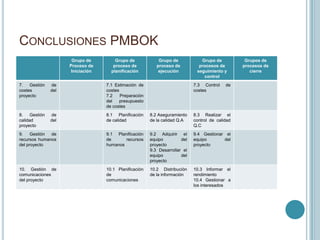 CONCLUSIONES PMBOK
                       Grupo de         Grupo de             Grupo de            Grupo de           Grupos de
                      Proceso de       proceso de           proceso de          procesos de        procesos de
                       Iniciación     planificación          ejecución         seguimiento y          cierre
                                                                                  control
7.   Gestión    de                  7.1 Estimación de                         7.3 Control    de
costes          del                 costes                                    costes
proyecto                            7.2    Preparación
                                    del   presupuesto
                                    de costes
8.    Gestión   de                  8.1 Planificación    8.2 Aseguramiento    8.3 Realizar el
calidad         del                 de calidad           de la calidad Q.A    control de calidad
proyecto                                                                      Q.C
9.    Gestión de                    9.1 Planificación    9.2 Adquirir el      9.4 Gestionar el
recursos humanos                    de      recursos     equipo         del   equipo       del
del proyecto                        humanos              proyecto             proyecto
                                                         9.3 Desarrollar el
                                                         equipo         del
                                                         proyecto
10. Gestión de                      10.1 Planificación   10.2 Distribución    10.3 Informar el
comunicaciones                      de                   de la información    rendimiento
del proyecto                        comunicaciones                            10.4 Gestionar a
                                                                              los interesados
 