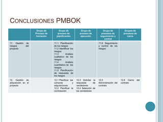 CONCLUSIONES PMBOK
                     Grupo de         Grupo de               Grupo de           Grupo de             Grupos de
                    Proceso de       proceso de             proceso de         procesos de          procesos de
                     Iniciación     planificación            ejecución        seguimiento y            cierre
                                                                                 control
11. Gestión   de                  11.1 Planificación                         11.6 Seguimiento
riesgos       del                 de los riesgos                             y control de los
proyecto                          11.2 Identificar los                       riesgos
                                  riesgos
                                  11.3        Análisis
                                  cualitativo de los
                                  riesgos
                                  11.4        Análisis
                                  cuantitativo de los
                                  riesgos
                                  11.5 Planificación
                                  de respuesta de
                                  los riesgos
12. Gestión de                    12.1 Planificar las    12.3 Solicitar la   12.5                 12.6 Cierre   del
adquisición en el                 compras           y    respuesta      de   Administración del   contrato
proyecto                          adquisiciones          vendedores          contrato
                                  12.2 Planificar la     12.4 Selección de
                                  contratación           los vendedores
 