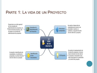PARTE 1: LA VIDA DE UN PROYECTO
 