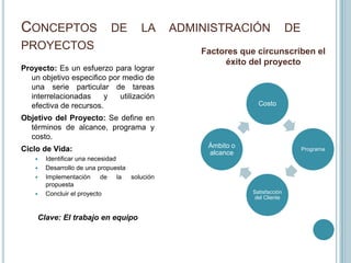 CONCEPTOS DE LA ADMINISTRACIÓN DE
PROYECTOS                                       Factores que circunscriben el
                                                     éxito del proyecto
Proyecto: Es un esfuerzo para lograr
  un objetivo especifico por medio de
  una serie particular de tareas
  interrelacionadas     y   utilización
  efectiva de recursos.                                       Costo

Objetivo del Proyecto: Se define en
  términos de alcance, programa y
  costo.
                                                 Ámbito o
Ciclo de Vida:                                   alcance
                                                                           Programa
       Identificar una necesidad
       Desarrollo de una propuesta
       Implementación      de    la solución
        propuesta
       Concluir el proyecto                                Satisfacción
                                                             del Cliente


    Clave: El trabajo en equipo
 