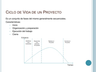 CICLO DE VIDA DE UN PROYECTO
Es un conjunto de fases del mismo generalmente secuenciales.
Características:
   • Inicio
   • Organización y preparación
   • Ejecución del trabajo
   • Cierre
 