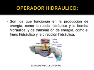  Son los que funcionan en la producción de
energía, como la rueda hidráulica y la bomba
hidráulica; y de transmisión de energía, como el
freno hidráulico y la dirección hidráulica.
LLAVE DE PASO DE UN GRIFO.
 