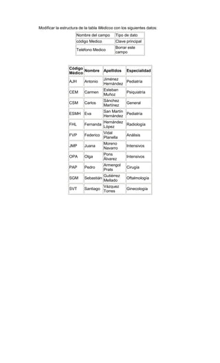 Modificar la estructura de la tabla Médicos con los siguientes datos:
                     Nombre del campo       Tipo de dato
                     código Medico          Clave principal
                                            Borrar este
                     Teléfono Medico
                                            campo



                 Código
                        Nombre        Apellidos    Especialidad
                 Médico
                                      Jiménez
                 AJH      Antonio               Pediatría
                                      Hernández
                                      Esteban
                 CEM      Carmen                   Psiquiatría
                                      Muñoz
                                      Sánchez
                 CSM      Carlos                   General
                                      Martínez
                                      San Martín
                 ESMH Eva                        Pediatría
                                      Hernández
                                      Hernández
                 FHL      Fernanda              Radiología
                                      López
                                      Vidal
                 FVP      Federico                 Análisis
                                      Planella
                                      Moreno
                 JMP      Juana                    Intensivos
                                      Navarro
                                      Pons
                 OPA      Olga                     Intensivos
                                      Álvarez
                                      Armengol
                 PAP      Pedro                    Cirugía
                                      Prats
                                      Gutiérrez
                 SGM      Sebastián                Oftalmología
                                      Mellado
                                      Vázquez
                 SVT      Santiago                 Ginecología
                                      Torres
 
