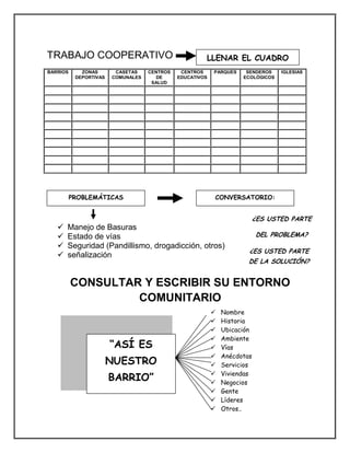 TRABAJO COOPERATIVO 
BARRIOS 
ZONAS DEPORTIVAS 
CASETAS COMUNALES 
CENTROS DE SALUD 
CENTROS EDUCATIVOS 
PARQUES 
SENDEROS ECOLÓGICOS 
IGLESIAS 
 Manejo de Basuras 
 Estado de vías 
 Seguridad (Pandillismo, drogadicción, otros) 
 señalización 
CONSULTAR Y ESCRIBIR SU ENTORNO COMUNITARIO 
LLENAR EL CUADRO 
PROBLEMÁTICAS 
CONVERSATORIO: 
¿ES USTED PARTE 
DEL PROBLEMA? 
¿ES USTED PARTE DE LA SOLUCIÓN? 
“ASÍ ES NUESTRO BARRIO” 
Nombre 
Historia 
Ubicación 
Ambiente 
Vías 
Anécdotas 
Servicios 
Viviendas 
Negocios 
Gente 
Líderes 
Otros..  