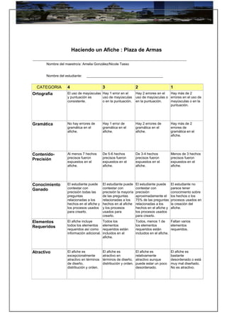 Haciendo un Afiche : Plaza de Armas
Nombre del maestro/a: Amelia González/Nicole Tasso
Nombre del estudiante: ________________________________________
CATEGORIA 4 3 2 1
Ortografía El uso de mayúsculas
y puntuación es
consistente.
Hay 1 error en el
uso de mayúsculas
o en la puntuación.
Hay 2 errores en el
uso de mayúsculas o
en la puntuación.
Hay más de 2
errores en el uso de
mayúsculas o en la
puntuación.
Gramática No hay errores de
gramática en el
afiche.
Hay 1 error de
gramática en el
afiche.
Hay 2 errores de
gramática en el
afiche.
Hay más de 2
errores de
gramática en el
afiche.
Contenido-
Precisión
Al menos 7 hechos
precisos fueron
expuestos en el
afiche.
De 5-6 hechos
precisos fueron
expuestos en el
afiche.
De 3-4 hechos
precisos fueron
expuestos en el
afiche.
Menos de 3 hechos
precisos fueron
expuestos en el
afiche.
Conocimiento
Ganado
El estudiante puede
contestar con
precisión todas las
preguntas
relacionadas a los
hechos en el afiche y
los procesos usados
para crearlo.
El estudiante puede
contestar con
precisión la mayoría
de las preguntas
relacionadas a los
hechos en al afiche
y los procesos
usados para
crearlo.
El estudiante puede
contestar con
precisión
aproximadamente el
75% de las preguntas
relacionadas a los
hechos en el afiche y
los procesos usados
para crearlo.
El estudiante no
parece tener
conocimiento sobre
los hechos o los
procesos usados en
la creación del
afiche.
Elementos
Requeridos
El afiche incluye
todos los elementos
requeridos así como
información adicional.
Todos los
elementos
requeridos están
incluidos en el
afiche.
Todos, menos 1 de
los elementos
requeridos están
incluidos en el afiche.
Faltan varios
elementos
requeridos.
Atractivo El afiche es
excepcionalmente
atractivo en términos
de diseño,
distribución y orden.
El afiche es
atractivo en
términos de diseño,
distribución y orden.
El afiche es
relativamente
atractivo aunque
puede estar un poco
desordenado.
El afiche es
bastante
desordenado o está
muy mal diseñado.
No es atractivo.
 