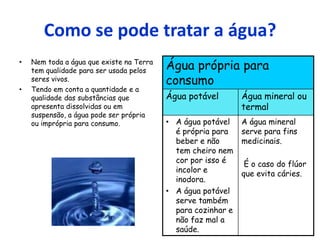 Como se pode tratar a água?
• Nem toda a água que existe na Terra
tem qualidade para ser usada pelos
seres vivos.
• Tendo em conta a quantidade e a
qualidade das substâncias que
apresenta dissolvidas ou em
suspensão, a água pode ser própria
ou imprópria para consumo.
Água própria para
consumo
Água potável Água mineral ou
termal
• A água potável
é própria para
beber e não
tem cheiro nem
cor por isso é
incolor e
inodora.
• A água potável
serve também
para cozinhar e
não faz mal a
saúde.
A água mineral
serve para fins
medicinais.
É o caso do flúor
que evita cáries.
 