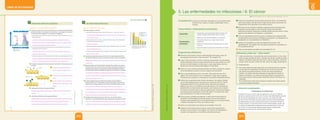 Unidad
6
LIBRO DE ACTIVIDADES
EVALÚA LAS IMPLICANCIAS DEL SABER________________________________________
14 Analiza el gráfico y responde.
• ¿Qué enfermedad causa mayor número de muertes? ¿Y cuál menor número?
__________________________________________________________________
__________________________________________________________________
• De la población menor a 5 años, ¿qué enfermedades causan aproximadamente
el mismo número de defunciones?
__________________________________________________________________
• ¿Qué enfermedades infecciosas causan mayor mortalidad de niños en el mundo?
__________________________________________________________________
• ¿Cuántas muertes anuales de niños mayores de 5 años se deben a la tuberculosis?
__________________________________________________________________
15 Se sabe que la penicilina bloquea la formación de la pared celular bacteriana.
¿Por qué esta alteración provoca la muerte de la bacteria? Razona la respuesta.
____________________________________________________________________
____________________________________________________________________
16 Muchos parásitos, como el Plasmodium (causante de la malaria), son capaces
de evitar la acción del sistema inmune contra ellos produciendo proteínas en su
membrana que se parecen a las proteínas normales del organismo infectado.
¿Por qué de esta manera se protegen del sistema inmune? Razona tu respuesta.
____________________________________________________________________
____________________________________________________________________
____________________________________________________________________
17 Una de las disposiciones que podrían hacer mejorar en gran medida la
situación sanitaria en muchas regiones y países sería mejorar los sistemas de
abastecimiento de agua potable y de evacuación del desagüe. Explica por qué.
____________________________________________________________________
____________________________________________________________________
____________________________________________________________________
____________________________________________________________________
18 Investiga sobre el periodo agudo de la infección y sus síntomas: fiebre e
inflamación. ¿Qué importancia tienen estos síntomas para la respuesta inmune?
____________________________________________________________________
____________________________________________________________________
Las enfermedades infecciosas
4
0
0,5
1,0
1,5
2,0
2,5
3,0
3,5
3,5
2,3
2,2
1,5
1,1
0,9
Millones
de
defunciones
en
todo
el
mundo
Infecciones
respiratorias
agudas
(incluidas
la
neumonía
y
la
gripe)
Sida
*
Tuberculosis
Paludismo
Sarampión
Enfermedades
diarreicas
Las personas con VIH que murieron
de tuberculosis han sido incluidas entre
las defunciones por sida.
*
Más de 5 años
de edad
Menos de 5 años
de edad
EXPLICA EL MUNDO FÍSICO
La pared bacteriana, además de conferir la forma de la bacteria, permite su homeostasis. Sin pared celular
la bacteria muere.
Las enfermedades respiratorias agudas causan el mayor número de muertes. El sarampión ocasiona
el menor número de muertes.
Un elemento extraño al organismo es reconocido como antígeno por el sistema inmune. Si el parásito
se camufla con proteínas similares a las normales, entonces no será reconocido como extraño y no será
atacado por los macrófagos y células T y B.
Muchas enfermedades se transmiten al ingerir agua contaminada o lavar mal los alimentos. La
acumulación de basura y la mala evacuación de los desagües también son fuente de contaminación, ya
que muchos patógenos viven ahí. Si se reduce la posibilidad de infección al mejorar la calidad del agua y
desagüe, entonces también se reducirá la posibilidad de infección por estas vías.
La fiebre crea un ambiente desfavorable para los patógenos y aumenta la movilidad de los macrófagos.
La inflamación incrementa el número de macrófagos para detener la invasión por parte de los patógenos.
El paludismo y el sarampión.
Las IRA y las enfermedades diarreicas.
Aproximadamente, 1,5 millones.
105
UNIDAD 6
©
Santillana
S.
A.
Prohibido
fotocopiar.
D.
L.
822
PE0000000000472 LABIO_102_109U6s_5284.indd 105 7/22/16 11:41 AM
COMPRENDE Y USA CONOCIMIENTOS CIENTÍFICOS _____________________________
10 El gráfico muestra la producción de anticuerpos de un animal de experimentación
que es inmunizado con un antígeno A en la semana 2, y que, luego, en la semana 7,
se le aplica el mismo antígeno A y otro diferente, el antígeno B.
• ¿Qué sucede con la producción de anticuerpos (anti-A) entre las semanas 2 y 4? ¿A
qué se debe esto?
__________________________________________________________________
__________________________________________________________________
__________________________________________________________________
• ¿Por qué la producción de anticuerpos anti-A es más elevada en la semana 9 en
comparación con la semana 3?
__________________________________________________________________
__________________________________________________________________
• ¿Por qué la producción de anticuerpos anti-B es menor que la producción de anti-A?
__________________________________________________________________
__________________________________________________________________
11 El esquema representa el modo de acción de los linfocitos T. Describe cada uno de
los pasos.
12 ¿Qué importancia tienen los órganos linfoides?
____________________________________________________________________
____________________________________________________________________
13 ¿Qué indica la inflamación de los ganglios linfáticos?
____________________________________________________________________
____________________________________________________________________
___________________________________________________________________
Mecanismos defensivos específicos
3
1 _________________________________
_________________________________
_________________________________
2 _________________________________
_________________________________
3 _________________________________
________________________________
________________________________
0
Primera
inmunización
Segunda
inmunización
Producción
de
anticuerpos
Antígeno A Antígeno A + Antígeno B
2 4 6 8 10 12
Semanas
Anticuerpos anti-A
Anticuerpos anti-B
Virus
Célula
Linfocito T 2
1
3
La producción de anticuerpos se incrementa porque el antígeno A ha logrado entrar al torrente
sanguíneo y ha sido reconocido como elemento extraño por los linfocitos T, los cuales han activado a
los linfocitos B para que produzcan anticuerpos específicos.
Porque han quedado linfocitos T y B de memoria, que reconocen más rápidamente al antígeno A y
generan una respuesta más rápida.
Es similar a la respuesta que tuvo el organismo frente al antígeno A; por lo tanto, se puede inferir que al
ser la primera vez que el organismo se enfrenta al antígeno B, el nivel de respuesta es bajo.
Son aquellos donde se producen, maduran o acumulan los linfocitos. Sin los linfocitos no tendríamos
inmunidad.
Los ganglios linfáticos se encuentran a lo largo del cuerpo y son parte importante del sistema inmunitario.
Actúan como filtros al poseer una estructura interna como red rellena de linfocitos que recogen y
destruyen bacterias y virus presentes en la linfa. Si se inflaman, es indicativo de una infección.
El virus se une a la célula que será infectada
mediante receptores en la membrana celular.
El virus introduce su material genético al interior de
la célula.
El linfocito T citotóxico reconoce los antígenos en
la superficie celular y procede a destruir a la célula
infectada.
104
©
Santillana
S.
A.
Prohibido
fotocopiar.
D.
L.
822
PE0000000000472 LABIO_102_109U6s_5284.indd 104 7/22/16 11:41 AM
Explicar las características de las células cancerosas. Pedir a los estudiantes
que formen parejas y discutan sobre el origen de las células cancerosas y las
características de la respuesta inmune frente al cáncer.
Mencionar que las mutaciones debidas a agentes químicos (contaminación
ambiental, humo del tabaco o de la industria) o físicos (luz ultravioleta,
radiaciones ionizantes, radiaciones nucleares) pueden provocar cáncer. A estos
agentes se les denomina carcinógenos o cancerígenos.
Pedir a los estudiantes que formen grupos e indicarles que investiguen sobre
los tratamientos contra el cáncer. Solicitarles que presenten sus resultados en un
papelógrafo o en una presentación en PowerPoint.
Señalar a los estudiantes que lean las preguntas del recuadro “Vive
saludablemente” de la página 133 y que luego compartan sus respuestas con
los compañeros del aula.
Pedir a los estudiantes que realicen las actividades 23 y 24.
Solucionario ¿Cómo voy? - ¿Cómo vamos?
7. Listaría las dolencias y consecuencias que se presentarían a corto o largo
plazo: arrugas, pérdida del olfato, coloración de dientes, pérdida del gusto,
halitosis, accidente cerebrovascular, infarto, cáncer de pulmón, cáncer de
laringe, cáncer de boca, cáncer de riñón, cáncer de vejiga y dependencia.
8. Respuesta libre
9. Una célula aislada del tejido desarrolla una morfología distinta y adquiere
una alta tasa de multiplicación formándose así una célula cancerosa.
Las células cancerosas proliferan y forman una masa localizada en
el tejido. Las células tumorales adquieren la capacidad de invadir los
tejidos circundantes. Las células cancerosas emigran vía sanguínea a
otros órganos sanos donde pueden desarrollar tumores. Se trata de una
metástasis.
Por la pérdida del control de las divisiones celulares esto podría originar
un grupo de células anormales.
Información complementaria
Enfermedad de Creutzfeldt-Jacob
El trastorno es poco común, pues se presenta en una de un millón de
personas y aparece entre los 20 y los 70 años. Esta enfermedad se puede
dar de manera esporádica sin razón conocida. Los científicos creen
que los priones se heredan de una proteína anormal. Se ha presentado
en adolescentes que han recibido hormonas de crecimiento hechas de
cuerpos muertos. Los priones parecen ser los responsables, puesto que
no pueden ser destruidos mediante técnicas de desinfección ordinaria;
por lo tanto, la hormona administrada sigue estando contaminada.
Actualmente, la hormona de crecimiento es sintética.
Texto escolar (págs. 130-133)     Libro de actividades (págs. 106 y 107)
Competencia: Explica el mundo físico basándose en conocimientos sobre
los seres vivos; materia y energía; biodiversidad, Tierra y
universo.
Capacidades y desempeños precisados
Capacidad
• Comprende y usa conocimientos sobre los seres vivos;
materia y energía; biodiversidad, Tierra y universo.
Desempeños
precisados
• Explica los tipos de enfermedades no infecciosas.
• Comprende el cáncer y el origen de las células
cancerosas.
• Identifica los mecanismos de respuesta inmune contra
el cáncer.
• Argumenta sobre la prevención y tratamiento del cáncer.
Sugerencias didácticas
Presentar la información sobre las enfermedades infecciosas a partir de
las preguntas del recuadro “¿Qué recuerdo?” de la página 130.
Llevar a clase cartulinas y colores o crayones que permitan a los estudiantes,
realizar esquemas sobre las causas frecuentes de la muerte celular, así como
los tipos de enfermedades no infecciosas. Luego, preguntarles sobre las
diferencias entre las distintas enfermedades no infecciosas.
Explicar en qué consiste la hipersensibilidad inmunitaria y preguntar si alguno
de los estudiantes ha sufrido o conoce a alguien que la presente.
Pedir a los estudiantes que lean el recuadro “Para aprender más” de la
página 130 y que la discutan con un compañero. Luego, pedir a algunos
voluntarios que compartan su respuesta con los demás compañeros del aula.
Explicar las consecuencias del consumo de tabaco y de cigarros. Señalar
que la enfermedad pulmonar más grave es el cáncer de pulmón. El factor
responsable del 90% de los casos de cáncer de pulmón es el tabaco.
Destacar que fumar es un hábito que se suele adquirir en la adolescencia;
aparentemente no tiene efectos secundarios, pero el tabaco es un asesino
en potencia. Comentar que en todos los países existen normas que protegen
a las personas de la exposición al humo del cigarro. En nuestro país, estas
leyes de protección son cada vez más severas.
Formar grupos y pedirles que elaboren un afiche que muestre todos los
problemas y enfermedades que puede generar el consumo de tabaco.
Averiguar sobre estadísticas de muerte relacionadas con el consumo directo
o indirecto de tabaco en el Perú y en América Latina.
Indicar a los estudiantes que realicen las actividades 19 a la 22.
Presentar la información sobre el cáncer a partir de las preguntas del
recuadro “¿Qué recuerdo?” de la página 132. Animar a los estudiantes a
compartir sus respuestas con los demás compañeros del aula.
5. Las enfermedades no infecciosas / 6. El cáncer
203
202
©
Santillana
S.
A.
Prohibida
su
reproducción.
D.
L.
822
©
Santillana
S.
A.
Prohibida
su
reproducción.
D.
L.
822
 