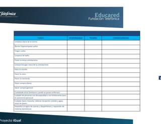 MATRIZ T.R.t.C.

                                        TAREA                           RESPONSABLE       TIEMPO   CONSECUENCIAS
         Limpieza diaria de la cocina

         Barrer/ Aspirar/quitar polvo

         Fregar suelos

         Limpieza de baño

         Poner la mesa comida/cena

         Limpiar/recoger mesa de la comida/cena

         Hace la comida

         Hacer la cena

         Hacer la merienda                                                                                         1
         Hacer compra diaria.

         Hacer compra general

         Cuidadode otros familiares cuando se ponen enfermos
         Cuidado de personas con discapacidad o con limitaciones para
         la autonomía personal
         Cuidado diario mascota: rellenar recipiente comida y agua,
         sacar de paseo
         Pequeños arreglos de averías y desperfectos y reposición de
         material domésticos




Proyecto iGual
 