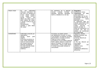 Página| 23
Herpes simple Es una enfermedad
infecciosa inflamatoria de
tipo vírico. Es causada por
el virus herpes simplex,
o virus herpes hominis,
de tipo I (VHS-1) que
afecta cara, labios, boca y
parte superior del cuerpo,
y de tipo II (VHS-2) que se
presenta más
frecuentemente en
genitales y parte inferior
del cuerpo.
Se caracteriza por la aparición de
lesiones cutáneas formadas por
pequeñas vesículas agrupadas en
racimo y rodeadas de un aro rojo.
Diagnóstico:
manifestación clínica.
Tratamiento: Se debe
utilizar tratamiento
farmacológico por vía oral,
el tratamiento tópico no ha
demostrado buena
efectividad clínica.
El tratamiento debe ser
indicado precozmente para
reducir la formación de
nuevas vesículas, la
duración del dolor, el
tiempo de cicatrización y la
excreción viral, pero no
previene las recurrencias
de la enfermedad.
CHANCROIDE Enfermedad producida por
Haemophilus
ducreyi, bacilo gram
negativo.
Es de poca ocurrencia en
Chile, suelen presentarse
casos en zonas portuarias
por contacto sexual con
personas procedentes
de zonas tropicales donde
esta patología es
endémica.
Se produce una pápulo pústula
que rápidamente se ulcera. La úlcera
no es indurada y es dolorosa con fondo
granulomatoso y exudado purulento.
Puede ser única o múltiple.
Se localiza en el surco balano prepucial,
frenillo, glande, prepucio y cuerpo del
pene en el hombre. En la mujer en la
vulva,horquilla, clítoris y cuello uterino.
En ambos sexos puede ubicarse en
zona perianal.
Diagnóstico: Úlceras
genitales dolorosas más
adenopatías.
b) No hay infección por
Treponema
pallidum.
c) No hay infección por
Virus Herpes.
Tratamiento: Con
antibiótico como:
Azitromicina,
ciprofloxacino,ceftriaxona,o
eritromicina.
 