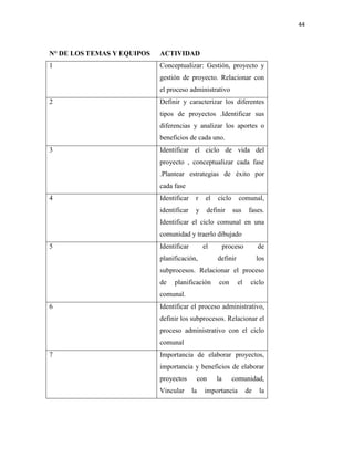 44
N° DE LOS TEMAS Y EQUIPOS ACTIVIDAD
1 Conceptualizar: Gestión, proyecto y
gestión de proyecto. Relacionar con
el proceso administrativo
2 Definir y caracterizar los diferentes
tipos de proyectos .Identificar sus
diferencias y analizar los aportes o
beneficios de cada uno.
3 Identificar el ciclo de vida del
proyecto , conceptualizar cada fase
.Plantear estrategias de éxito por
cada fase
4 Identificar r el ciclo comunal,
identificar y definir sus fases.
Identificar el ciclo comunal en una
comunidad y traerlo dibujado
5 Identificar el proceso de
planificación, definir los
subprocesos. Relacionar el proceso
de planificación con el ciclo
comunal.
6 Identificar el proceso administrativo,
definir los subprocesos. Relacionar el
proceso administrativo con el ciclo
comunal
7 Importancia de elaborar proyectos,
importancia y beneficios de elaborar
proyectos con la comunidad,
Vincular la importancia de la
 