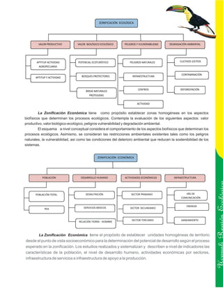 ZONIFICACIÓN ECOLÓGICA




        VALOR PRODUCTIVO         VALOR BIOLÓGICO ECOLÓGICO      PELIGROS Y VULNERABILIDAD   DEGRADACIÓN AMBIENTAL




       APTITUP ACTIVIDAD         POTENCIAL ECOTURÍSTICO            PELIGROS NATURALES              CULTIVOS ILÍCITOS
        AGROPECUARIA

                                                                                                    CONTAMINACIÓN
      APTITUP Y ACTIVIDAD          BOSQUES PROTECTORES               INFRAESTRUCTURA



                                                                         CENTROS                   DEFORESTACIÓN
                                      ÁREAS NATURALES
                                        PROTEGIDAS

                                                                         ACTIVIDAD


         La Zonificación Económica tiene como propósito establecer zonas homogéneas en los aspectos
biofísicos que determinan los procesos ecológicos. Contempla la evaluación de los siguientes aspectos: valor
productivo, valor biológico-ecológico, peligros vulnerabilidad y degradación ambiental.
         El esquema a nivel conceptual considera el comportamiento de los aspectos biofísicos que determinan los
procesos ecológicos. Asimismo, se consideran las restricciones ambientales existentes tales como los peligros
naturales, la vulnerabilidad, así como las condiciones del deterioro ambiental que reducen la sostenibilidad de los
sistemas.


                                               ZONIFICACIÓN ECONÓMICA




           POBLACIÓN               DESARROLLO HUMANO            ACTIVIDADES ECONÓMICAS         INFRAESTRUCTURA




      POBLACIÓN TOTAL                 DESNUTRICIÓN                  SECTOR PRIMARIO                   VÁS DE
                                                                                                   COMUNICACIÓN


                                                                                                        ENERGÍA
            PEA                      SERVICIOS BÁSICOS              SECTOR SECUNDARIO




                                 RELACIÓN TIERRA - HOMBRE
                                                                     SECTOR TERCIARIO              SANEAMIENTO
                                                                                                                       Ucayali Región
        La Zonificación Económica tiene el propósito de establecer unidades homogéneas de territorio
desde el punto de vista socioeconómico para la determinación del potencial de desarrollo según el proceso
esperado en la zonificación. Los estudios realizados y sistematizan y describen a nivel de indicadores las
características de la población, el nivel de desarrollo humano, actividades económicas por sectores,
infraestructura de servicios e infraestructura de apoyo a la producción.
 