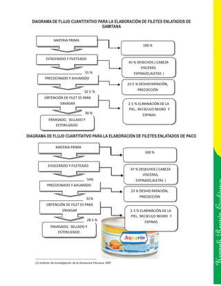 DIAGRAMA DE FLUJO CUANTITATIVO PARA LA ELABORACIÓN DE FILETES ENLATADOS DE
                                   GAMITANA


                  MATERIA PRIMA
                                                                           100 %


            EVISCERADO Y FILETEADO
                                                                   45 % DESECHOS ( CABEZA
                                                                          VISCERAS,
                              55 %                                    ESPINAZO,ALETAS )
           PRECOCINADO Y AHUMADO
                                                                   22.5 % DESHID RATACIÓN,

                                          32.5 %                        PRECOCCIÓN

           OBTENCIÓN DE FILET ES PARA
                       ENVASAR                                     2.5 % ELIMINACIÓN DE LA
                                                                   PIEL, MÚSCULO NEGRO Y
                                           30 %                            ESPINAS
              ENVASADO, SELLADO Y
                 ESTERILIZADO

DIAGRAMA DE FLUJO CUANTITATIVO PARA LA ELABORACIÓN DE FILETES ENLATADOS DE PACO

                    MATERIA PRIMA
                                                                            100 %


             EVISCERADO Y FILETEADO
                                                                    47 % DESECHOS ( CABEZA
                                                                           VISCERAS,
                                            54%                        ESPINAZO,ALETAS )
             PRECOCINADO Y AHUMADO
                                                                     23 % DESHID RATACIÓN,
                                            31%                           PRECOCCIÓN

            OBTENCIÓN DE FILET ES PARA
                    ENVASAR                                         2.5 % ELIMINACIÓN DE LA

                                            28.5 %
                                                                    PIEL, MÚSCULO NEGRO Y
                                                                            ESPINAS
                                                                                              Ucayali Región
               ENVASADO, SELLADO Y
                  ESTERILIZADO




    (2) Instituto de Investigación de la Amazonía Peruana. IIAP.
 