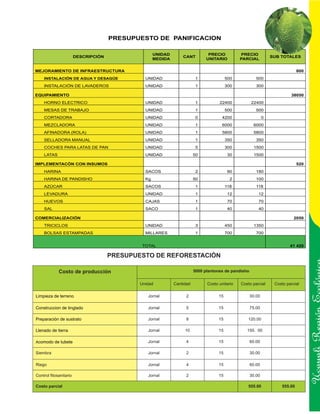 PRESUPUESTO DE PANIFICACION

                                                     UNIDAD                     PRECIO           PRECIO
                        DESCRIPCIÓN                               CANT                                            SUB TOTALES
                                                     MEDIDA                    UNITARIO         PARCIAL


MEJORAMIENTO DE INFRAESTRUCTURA                                                                                                800
    INSTALACIÓN DE AGUA Y DESAGÜE               UNIDAD                    1               500            500
    INSTALACIÓN DE LAVADEROS                    UNIDAD                    1               300            300

EQUIPAMIENTO                                                                                                               38050
    HORNO ELECTRICO                             UNIDAD                    1          22400            22400
    MESAS DE TRABAJO                            UNIDAD                    1               500            500
    CORTADORA                                   UNIDAD                    0            4200                   0
    MEZCLADORA                                  UNIDAD                    1            6000            6000
    AFINADORA (ROLA)                            UNIDAD                    1            5800            5800
    SELLADORA MANUAL                            UNIDAD                    1               350            350
    COCHES PARA LATAS DE PAN                    UNIDAD                    5               300          1500
    LATAS                                       UNIDAD                   50                30          1500

IMPLEMENTACÓN CON INSUMOS                                                                                                      520
    HARINA                                      SACOS                     2                90            180
    HARINA DE PANDISHO                          Kg                       50                 2            100
    AZÚCAR                                      SACOS                     1               118            118
    LEVADURA                                    UNIDAD                    1                12             12
    HUEVOS                                      CAJAS                     1                70             70
    SAL                                         SACO                      1                40             40

COMERCIALIZACIÓN                                                                                                             2050
    TRICICLOS                                   UNIDAD                    3               450          1350
    BOLSAS ESTAMPADAS                           MILLARES                  1               700            700


                                               TOTAL                                                                       41 420

                                      PRESUPUESTO DE REFORESTACIÓN

             Costo de producción                                         5000 plantones de pandisho


                                              Unidad          Cantidad         Costo unitario   Costo parcial      Costo parcial

Limpieza de terreno                              Jornal             2                15               30.00

Construccion de tinglado                         Jornal             5                15               75.00

Preparación de sustrato                          Jornal             8                15            120.00                            Ucayali Región
Llenado de tierra                                Jornal            10                15            150. 00

Acomodo de tubete                                Jornal             4                15               60.00

Siembra                                          Jornal             2                15               30.00

Riego                                            Jornal             4                15               60.00

Control fitosanitario                            Jornal             2                15               30.00

Costo parcial                                                                                      555.00             555.00
 