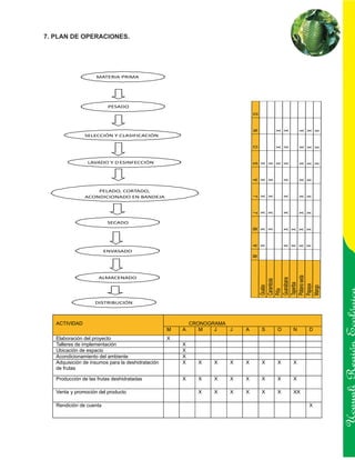 7. PLAN DE OPERACIONES.




                    MATERIA PRIMA




                          PESADO




                                                                              D
                                                                              N


                                                                                      X
                                                                                      X

                                                                                                  X
                                                                                                  X
                                                                                                  X
               SELECCIÓN Y CLASIFICACIÓN




                                                                              O


                                                                                      X
                                                                                      X

                                                                                                  X
                                                                                                  X
                                                                                                  X
                LAVADO Y D ESINFECCIÓN




                                                                              S
                                                                              X
                                                                              X
                                                                              X
                                                                              X

                                                                                                  X
                                                                                                  X
                                                                                                  X
                                                                              A
                                                                              X
                                                                              X

                                                                                          X

                                                                                                  X
                                                                                                  X
                   PELADO, CORTADO,
               ACONDICIONADO EN BANDEJA




                                                                              X
                                                                              X

                                                                                          X

                                                                                                  X
                                                                                                  X
                                                                              J
                                                                              X
                                                                              X

                                                                                          X

                                                                                                  X
                                                                                                  X
                                                                              J
                          SECADO




                                                                              M
                                                                              X
                                                                              X

                                                                                          X
                                                                                          X
                                                                                          X
                                                                                          X
                                                                              A
                                                                              X


                                                                                          X
                                                                                          X
                                                                                          X
                                                                                          X
                         ENVASADO
                                                                              M




                                                                                  Plátano seda
                     ALMACENADO

                                                                                  Guanábana
                                                                                  Carambola


                                                                                  Taperiba

                                                                                  Papaya
                                                                                  Guaba




                                                                                  Mango
                                                                                  Piña


                    DISTRIBUCIÓN



   ACTIVIDAD                                               CRONOGRAMA
                                                   M   A      M   J   J   A       S   O       N    D
   Elaboración del proyecto                        X

                                                                                                       Ucayali Región
   Talleres de implementación                          X
   Ubicación de espacio                                X
   Acondicionamiento del ambiente                      X
   Adquisición de insumos para la deshidratación       X     X   X    X   X       X   X       X
   de frutas

   Producción de las frutas deshidratadas              X     X   X    X   X       X   X       X

   Venta y promoción del producto                            X   X    X   X       X   X       XX

   Rendición de cuenta                                                                             X
 