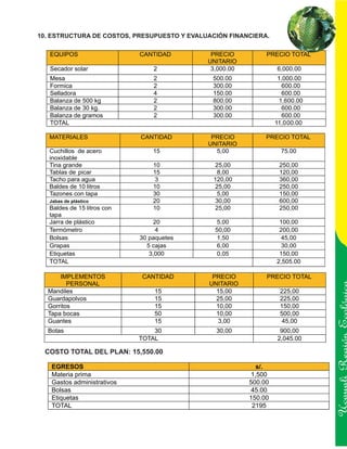 10. ESTRUCTURA DE COSTOS, PRESUPUESTO Y EVALUACIÓN FINANCIERA.

   EQUIPOS                   CANTIDAD         PRECIO          PRECIO TOTAL
                                             UNITARIO
   Secador solar                 2            3,000.00            6,000.00
   Mesa                          2            500.00               1,000.00
   Formica                       2            300.00                600.00
   Selladora                     4            150.00                600.00
   Balanza de 500 kg             2            800.00               1.600.00
   Balanza de 30 kg.             2            300.00                600.00
   Balanza de gramos             2            300.00                600.00
   TOTAL                                                          11,000.00

   MATERIALES                CANTIDAD         PRECIO          PRECIO TOTAL
                                             UNITARIO
   Cuchillos de acero            15            5,00                 75.00
   inoxidable
   Tina grande                   10            25,00               250,00
   Tablas de picar               15             8,00               120,00
   Tacho para agua               3             120,00              360,00
   Baldes de 10 litros           10            25,00               250,00
   Tazones con tapa              30             5,00               150,00
   Jabas de plástico             20            30,00               600,00
   Baldes de 15 litros con       10            25,00               250,00
   tapa
   Jarra de plástico              20           5,00                100,00
   Termómetro                     4            50,00               200,00
   Bolsas                    30 paquetes       1,50                45,00
   Grapas                      5 cajas         6,00                30,00
   Etiquetas                    3,000          0,05                150,00
   TOTAL                                                          2,505.00

      IMPLEMENTOS            CANTIDAD         PRECIO          PRECIO TOTAL
         PERSONAL                            UNITARIO
  Mandiles                       15            15,00               225,00
  Guardapolvos                   15            25,00               225,00
  Gorritos                       15            10,00               150,00
  Tapa bocas                     50            10,00               500,00
  Guantes                        15            3,00                45,00
  Botas                          30            30,00               900,00
                             TOTAL                                2,045.00
                                                                              Ucayali Región
 COSTO TOTAL DEL PLAN: 15,550.00

   EGRESOS                                                 s/.
   Materia prima                                         1,500
   Gastos administrativos                                500.00
   Bolsas                                                45.00
   Etiquetas                                             150.00
   TOTAL                                                  2195
 