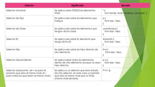 Selector Significado Ejemplo
Selector Universal Se aplica sobre TODOS los elementos
HTML
* {
font-family: Arial, Verdana, sans-serif; }
Selector de Tipo Se aplica solo sobre los elementos que
indique
p {
font-size: 14px;
}
Selector de Clase Se aplica solo sobre los elementos que
tengan dicha clase
.parrafoazul {
font-size: 14px;
}
Selector ID Se aplica solo sobre EL elemento que
tenga dicho ID
#parrafo {
font-size: 14px;
}
Selector Hijo Se aplica solo sobre los hijos directos de
otro elemento
li>a {
Font-size: 14px;
}
Selector Descendiente Se aplica sobre todos los elementos
dentro de otro elemento aunque no sean
hijos directos
p a {
font-size: 14px;
}
Selector adyacente (el + es para el
proximo que esta al mismo nivel, el ~
para todos los que estan al mismo nivel )
Se aplica a un selector que esta al lado
de otro selector, en este caso un parrafo
que esta al mismo nivel que un titulo
(mismo nivel siempre)
P+h1 {}
 