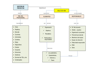 Garantiza el
Define el a partir delos con los principales
Capacidad para que permiten como son:
Determinan
Precisan
GESTIÓN DE
PROYECTOS
ROL DEL
PROFESIONAL
CICLO DE VIDA
ELEMENTOS RESPONSABLES
Crear,
Planificar,
Ejecutar,
Coordinar,
Administrar,
Controlar,
Dirigir,
Diagnosticar,
Evaluar,
Cooperar,
Solucionar,
Gestionar,
Dominar las TICs y las
Contextualiza
Organización
Objetivos
Resultados
Participantes y
responsables
Dr. Del proyecto
Cliente – usuarios
Organización (empresa)
Personal que ejecuta
Miembros del equipo
Equipo de dirección
Patrocinador-auspiciante
PMO
Otros
Los parámetros,
Características,
Entornos y
Fases