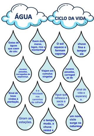 Gotas de
águas
que caem
do céu.
O sol
aquece e
formam
vapores
nuvens
pesadas,
carregad
as de
nuvens
pesadas,
carregadas de
esperança.
Viajam em
cumulus
singelos
fluem dos
mares,
lagos, rios e
montanhas
chuva
fina e
tempor
ais
Sinal de
boas
vindas à
plantação,
é a
felicidade
nos
caminhos
da colheita.
Água que
refresca e
sacia a
sede,
sinal de
vida e
esperanç
a.
Giram as
estações,
o tempo
muda, a
chuva
cessa e
um novo
ciclo
surge na
natureza.
 