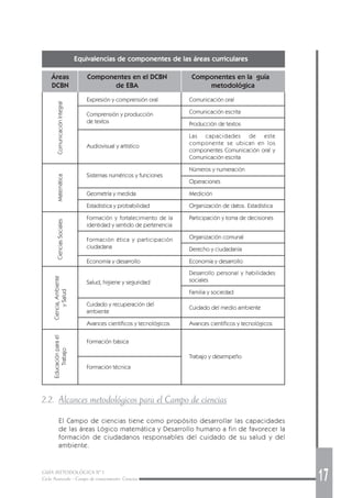 GUÍA METODOLÓGICA Nº 1
Ciclo Avanzado - Campo de conocimiento: Ciencias 17
2.2. Alcances metodológicos para el Campo de ciencias
El Campo de ciencias tiene como propósito desarrollar las capacidades
de las áreas Lógico matemática y Desarrollo humano a fin de favorecer la
formación de ciudadanos responsables del cuidado de su salud y del
ambiente.
Salud, higiene y seguridad
Cuidado y recuperación del
ambiente
Avances científicos y tecnológicos
Formación básica
Formación técnica
Desarrollo personal y habilidades
sociales
Familia y sociedad
Cuidado del medio ambiente
Avances científicos y tecnológicos
Trabajo y desempeño
Ciencia,Ambiente
ySalud
Educaciónparael
Trabajo
ComunicaciónIntegral
Expresión y comprensión oral
Comprensión y producción
de textos
Audiovisual y artístico
Sistemas numéricos y funciones
Geometría y medida
Estadística y probabilidad
Formación y fortalecimiento de la
identidad y sentido de pertenencia
Formación ética y participación
ciudadana
Economía y desarrollo
Equivalencias de componentes de las áreas curriculares
Componentes en el DCBN
de EBA
Componentes en la guía
metodológica
Áreas
DCBN
Comunicación oral
Comunicación escrita
Producción de textos
Las capacidades de este
componente se ubican en los
componentes Comunicación oral y
Comunicación escrita
Números y numeración
Operaciones
Medición
Organización de datos. Estadística
Participación y toma de decisiones
Organización comunal
Derecho y ciudadanía
Economía y desarrollo
MatemáticaCienciasSociales
 